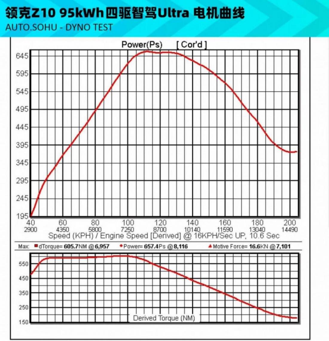 輪上877匹同款電機 領克Z10能測出多少?
