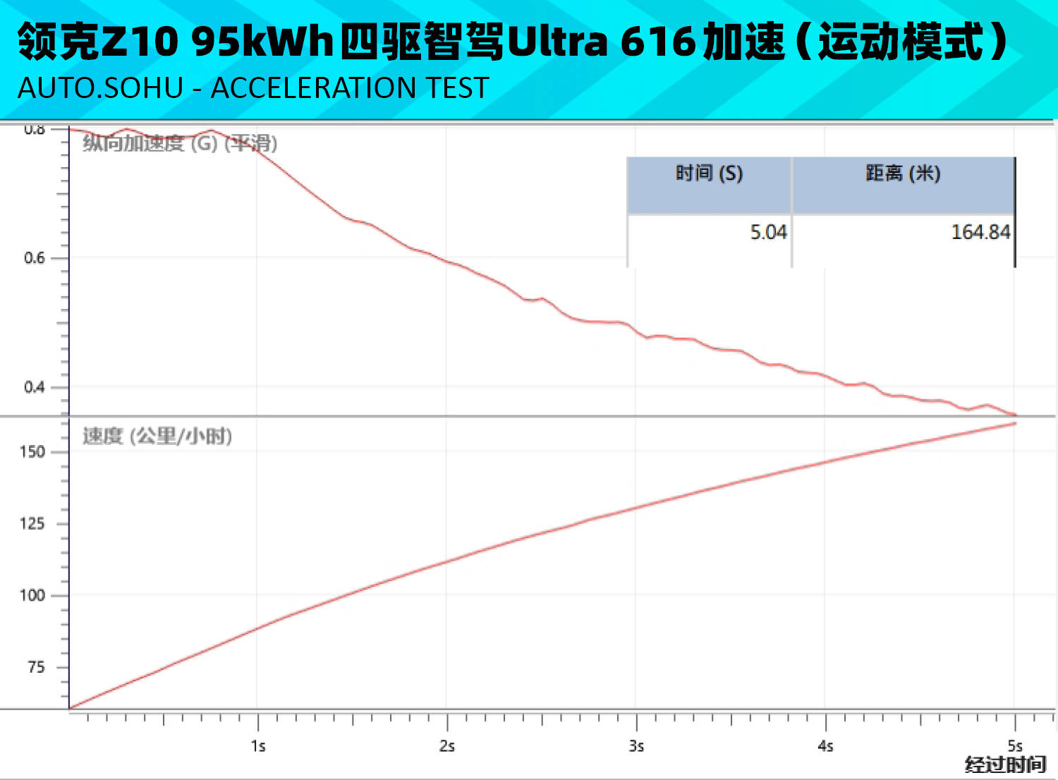 輪上877匹同款電機 領克Z10能測出多少?