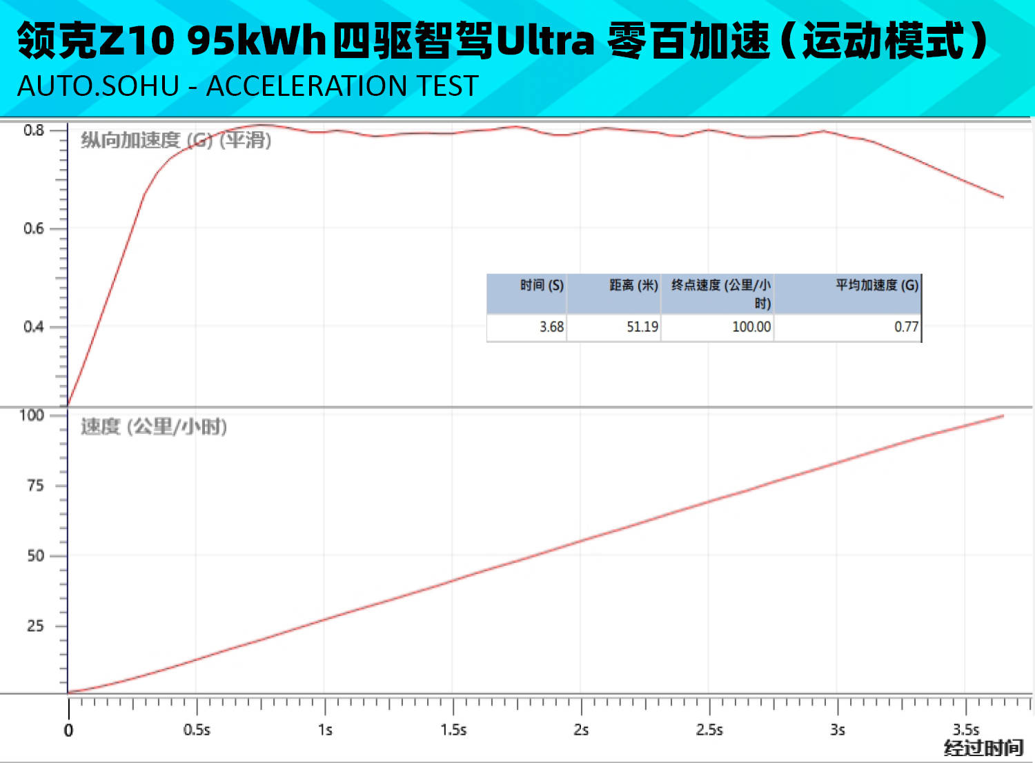 輪上877匹同款電機 領克Z10能測出多少?