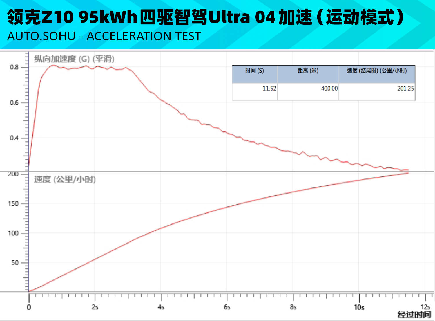 輪上877匹同款電機 領克Z10能測出多少?