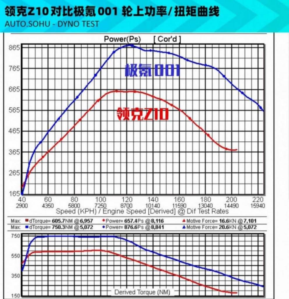 輪上877匹同款電機 領克Z10能測出多少?