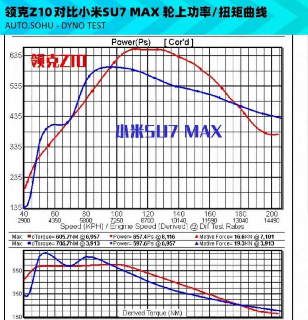 輪上877匹同款電機 領克Z10能測出多少?