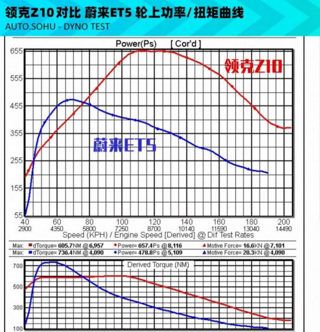 輪上877匹同款電機 領克Z10能測出多少?