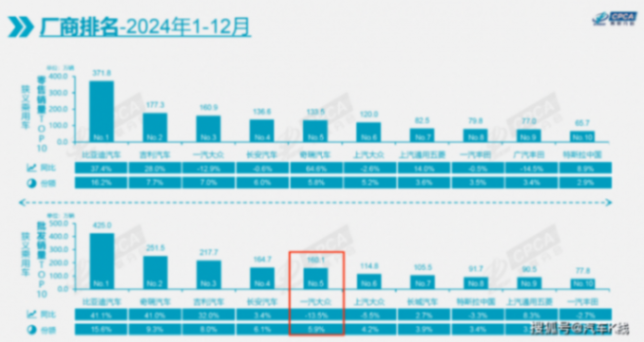 一汽-大眾:逆天改命?