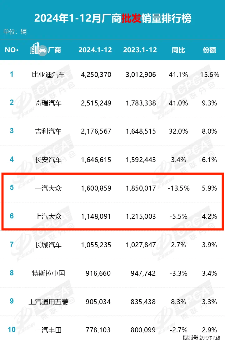 一汽-大眾:逆天改命?