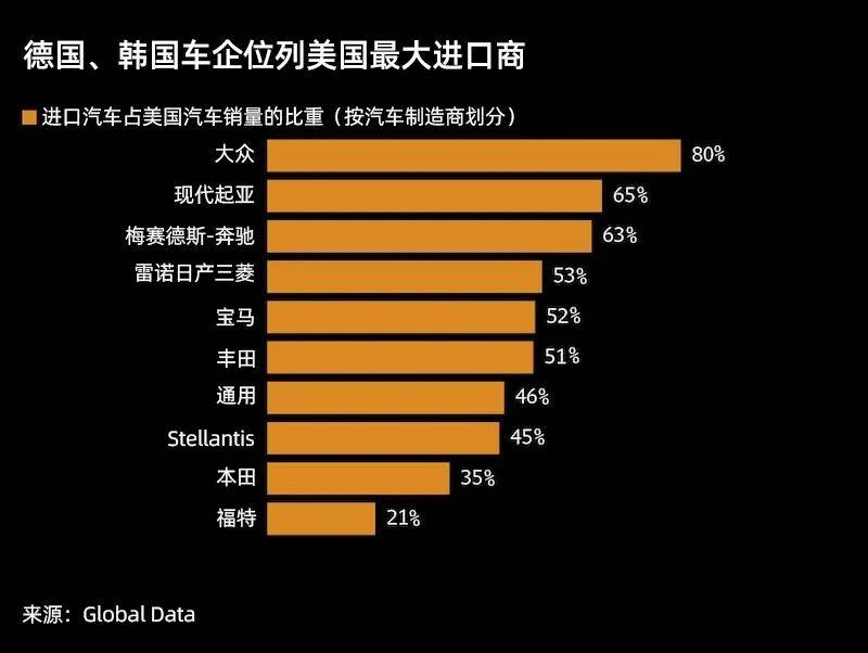 特朗普的關稅大棒,揮舞到了汽車上