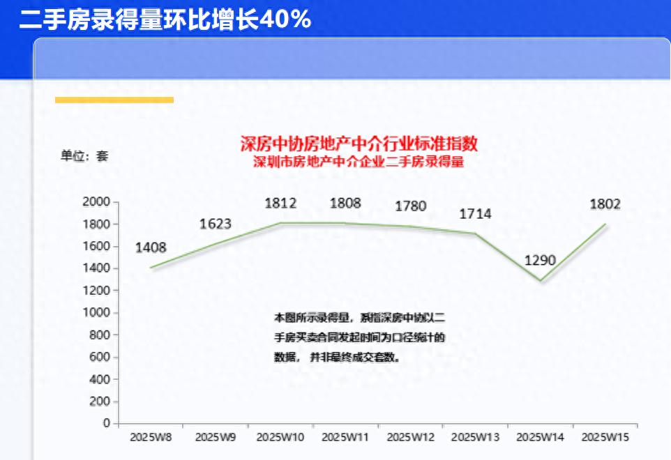 環比增長40%!深圳二手房單周錄得1802套,在售二手房源量超7.2萬套