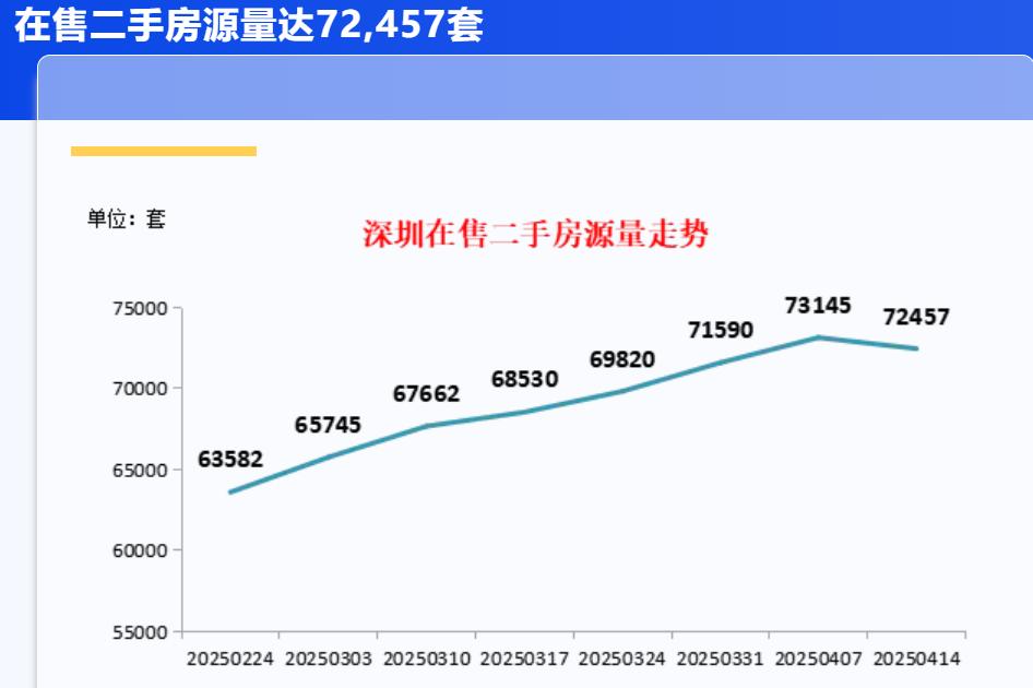 環比增長40%!深圳二手房單周錄得1802套,在售二手房源量超7.2萬套
