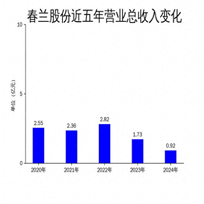春蘭股份2024年財報:房產銷售暴跌75%,空調業務難挽頹勢