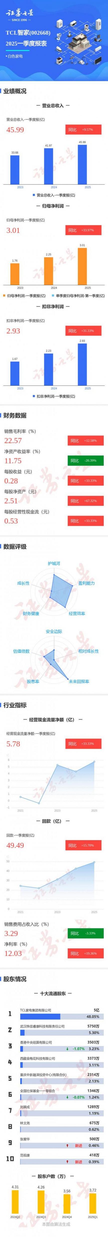 圖解TCL智家一季報:第一季度單季凈利潤同比增33.98%