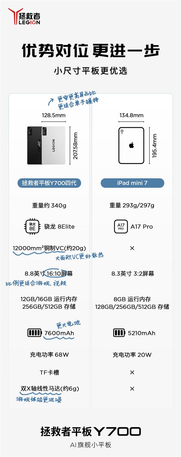 聯(lián)想拯救者Y700四代開啟預約:8.8英寸+驍龍8至尊版