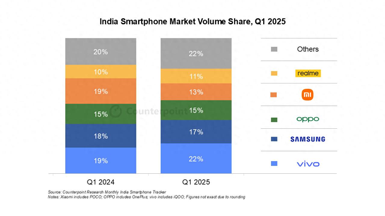 CounterPoint報告2025Q1印度手機出貨量:vivo占22%
