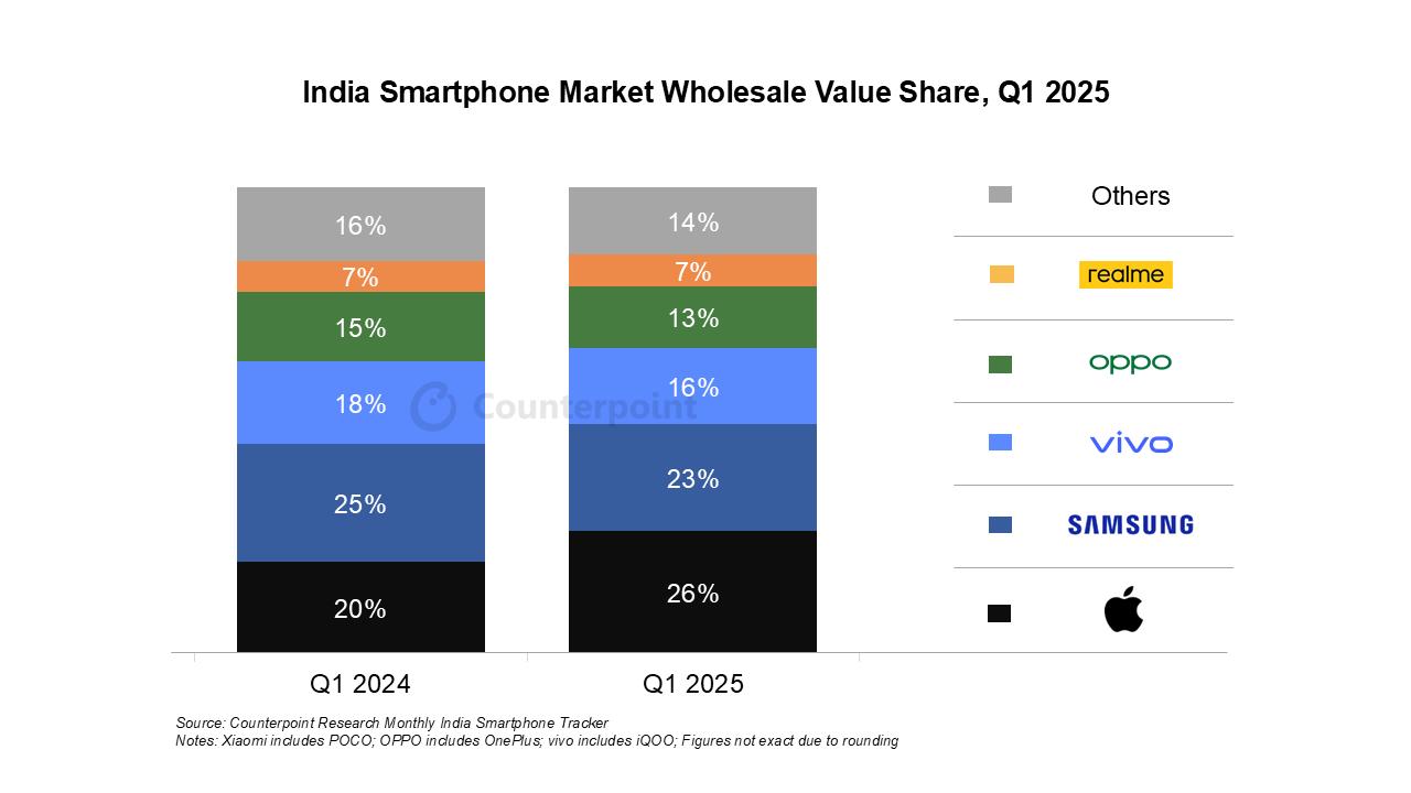 CounterPoint報告2025Q1印度手機出貨量:vivo占22%