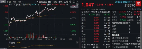午后發(fā)力續(xù)升,小米YU7定檔本周四,港股互聯(lián)網(wǎng)ETF漲逾1.5%!機(jī)構(gòu):逢低增配邏輯不改