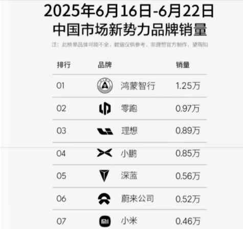 鴻蒙智行周銷量5連破萬(wàn),穩(wěn)坐新勢(shì)力榜首,問(wèn)界扛大旗,享界起飛