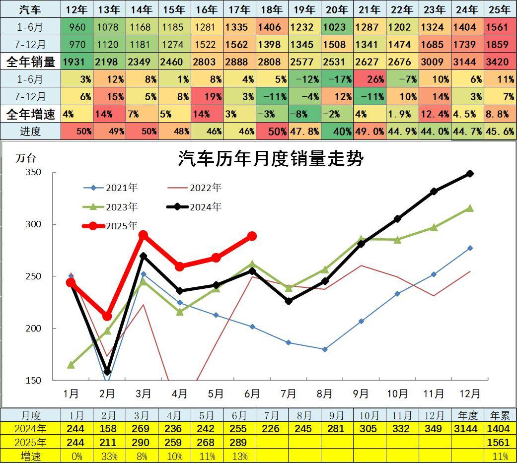 2025年6月汽車細分市場走勢和廠家競爭表現分析