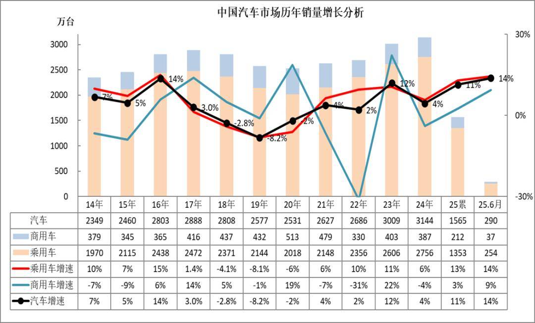 2025年6月汽車細分市場走勢和廠家競爭表現分析