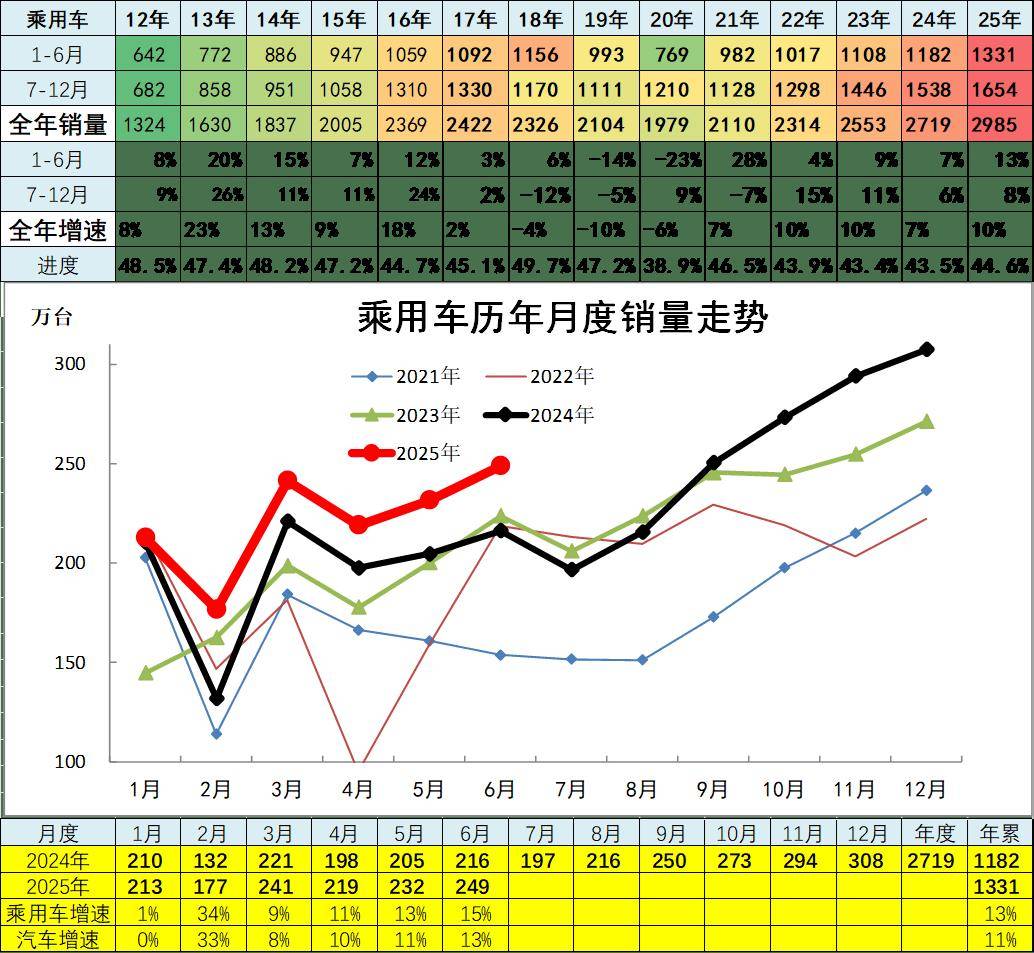 2025年6月汽車細分市場走勢和廠家競爭表現分析