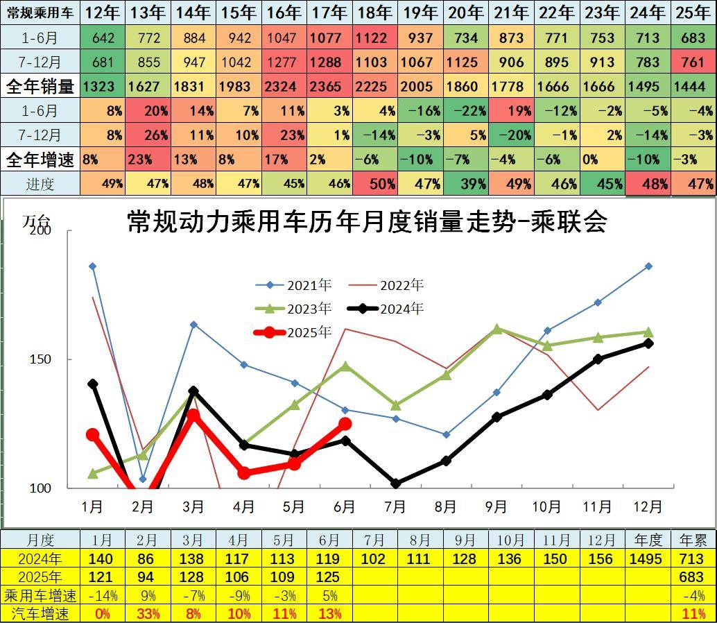 2025年6月汽車細分市場走勢和廠家競爭表現分析