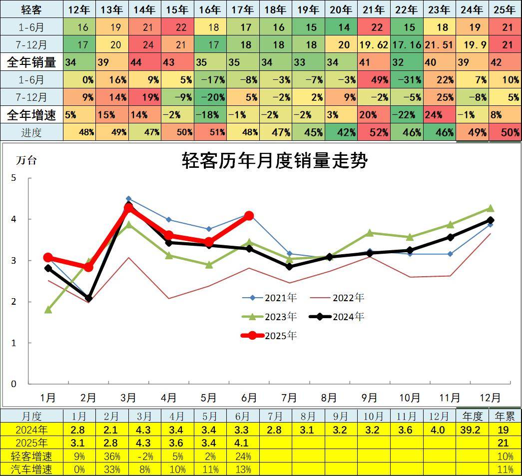 2025年6月汽車細分市場走勢和廠家競爭表現分析