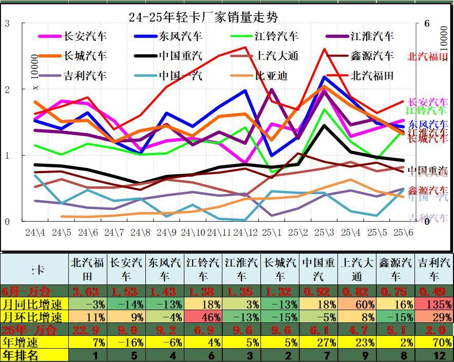 2025年6月汽車細分市場走勢和廠家競爭表現分析