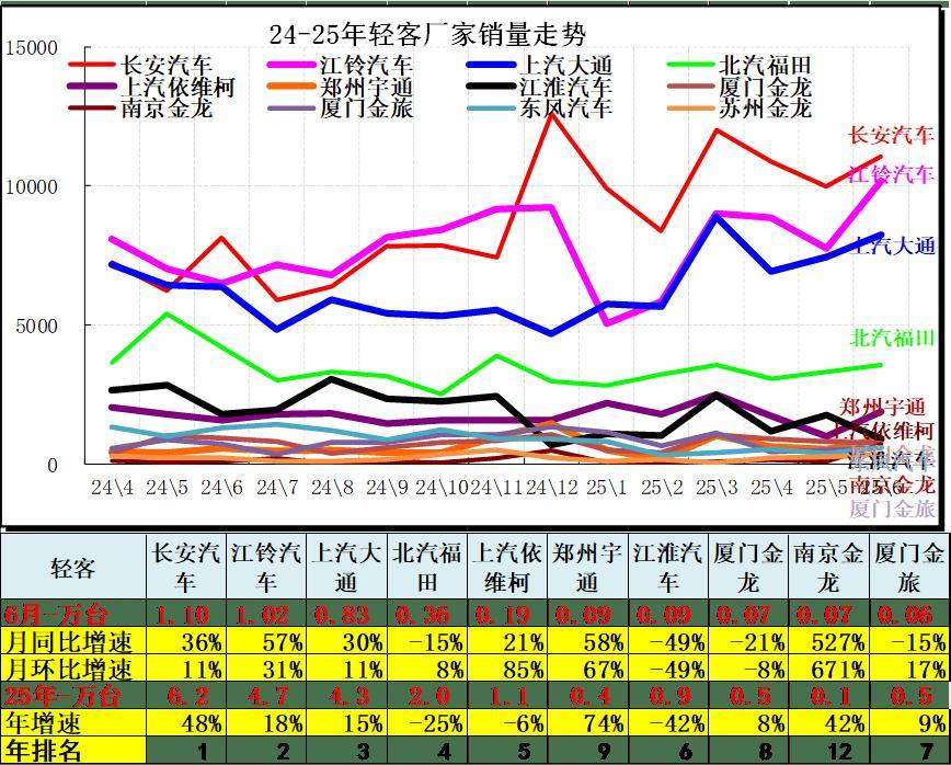 2025年6月汽車細分市場走勢和廠家競爭表現分析