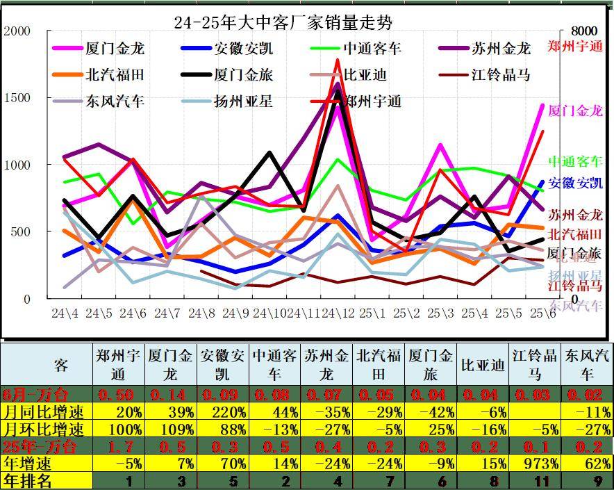 2025年6月汽車細分市場走勢和廠家競爭表現分析