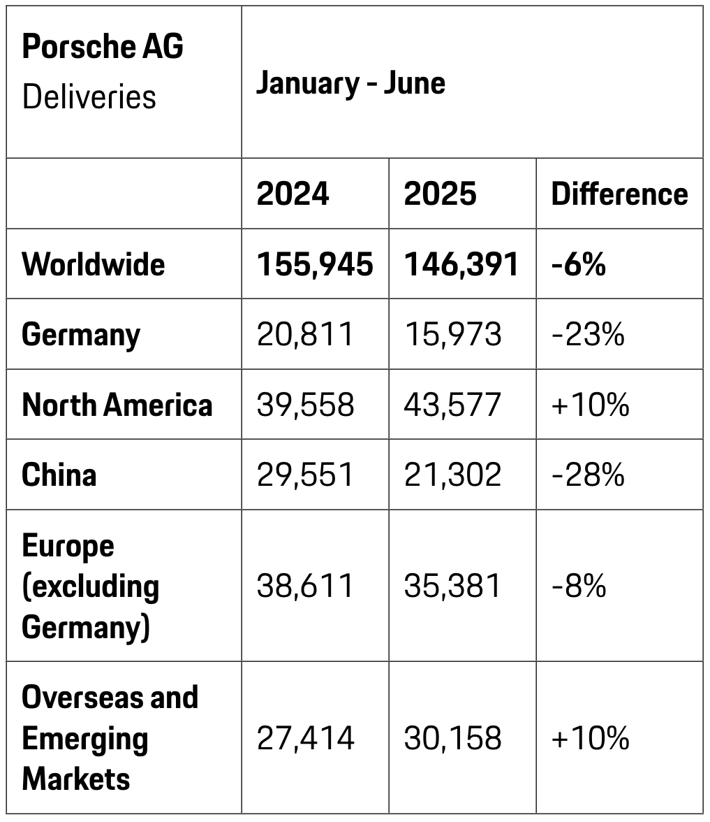 上半年銷量數(shù)據(jù)曝光:保時捷全球告急