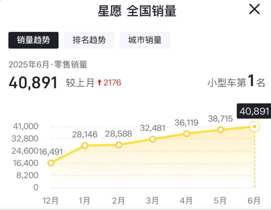 差距太大了,一臺吉利星愿干掉所有A0級電車!