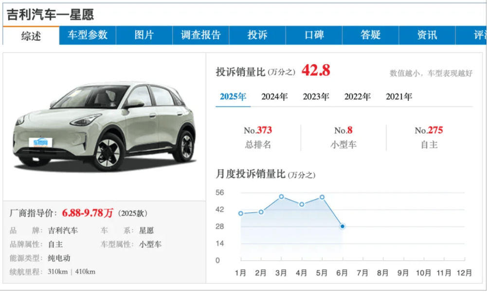差距太大了,一臺吉利星愿干掉所有A0級電車!