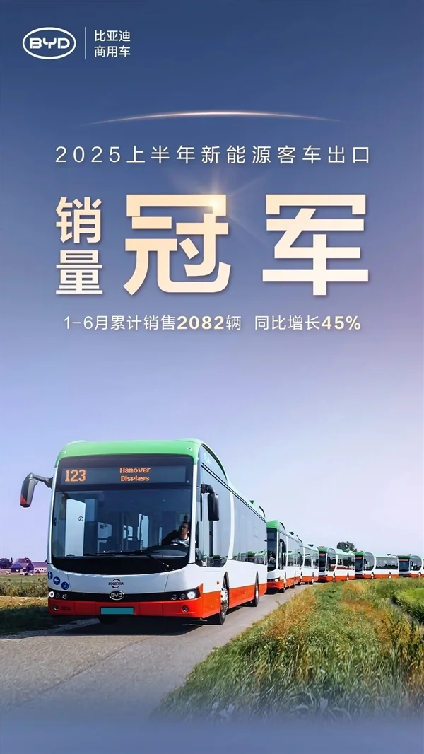 比亞迪獲半年度新能源客車出口銷量冠軍:同比大增45% 比亞迪獲半年度新能源客車出口銷量冠軍:同比大增45%