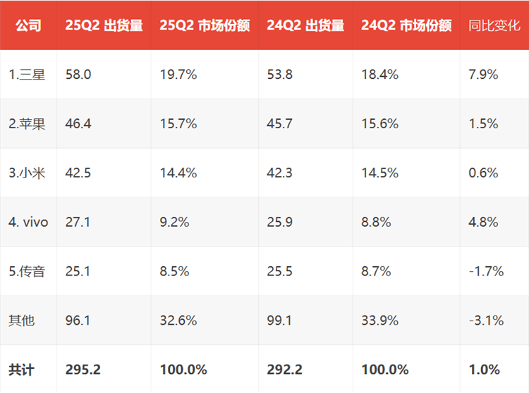 第二季度全球智能手機(jī)市場:小米微跌0.1%,vivo甩開OPPO