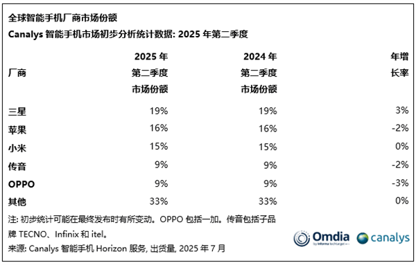 二季度全球手機(jī)出貨量:三星蘋果前二 小米穩(wěn)坐中國(guó)廠商第一
