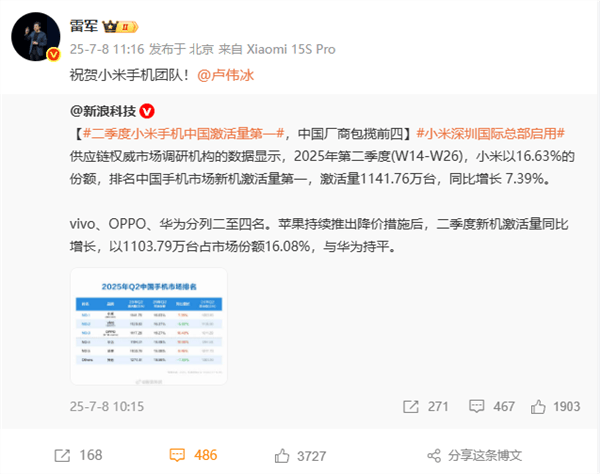 二季度全球手機(jī)出貨量:三星蘋果前二 小米穩(wěn)坐中國(guó)廠商第一