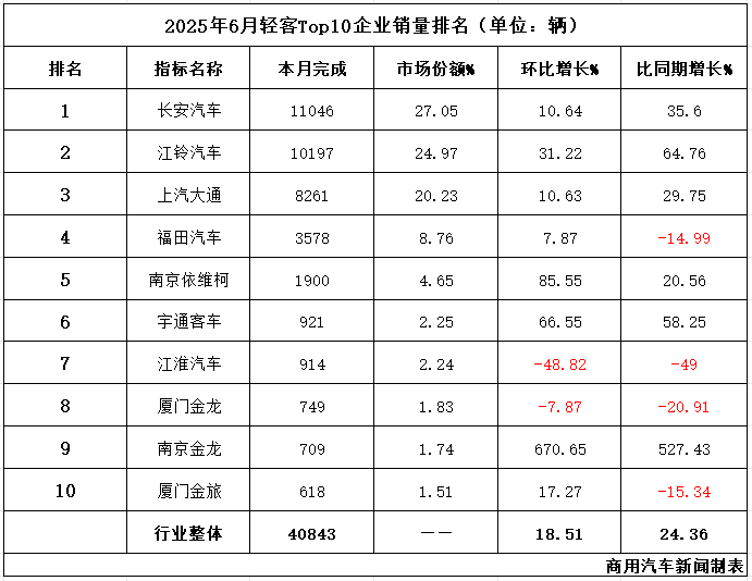 輕客“期中考”放榜:21.3萬輛跑贏去年10%!長安/江鈴/大通穩坐前三