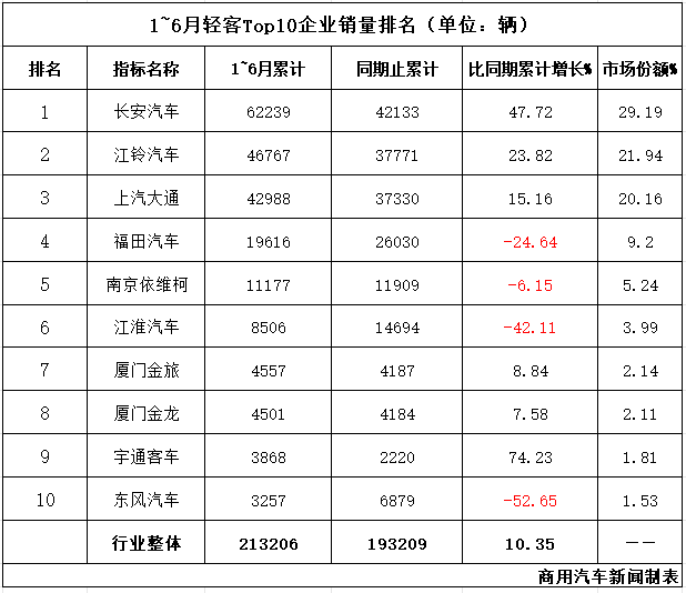 輕客“期中考”放榜:21.3萬輛跑贏去年10%!長安/江鈴/大通穩坐前三