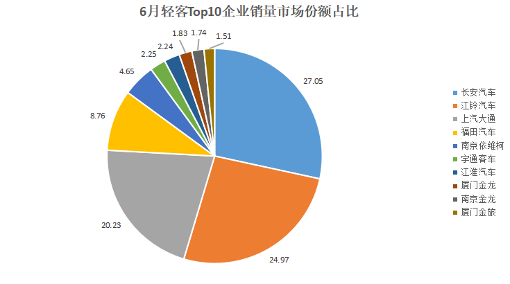 輕客“期中考”放榜:21.3萬輛跑贏去年10%!長安/江鈴/大通穩坐前三