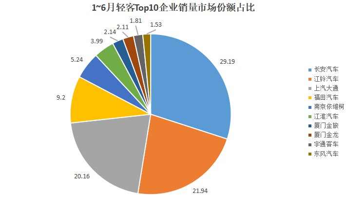 輕客“期中考”放榜:21.3萬輛跑贏去年10%!長安/江鈴/大通穩坐前三
