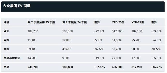 大眾汽車上半年戰(zhàn)報(bào):純電全球狂飆,中國市場為何失意?