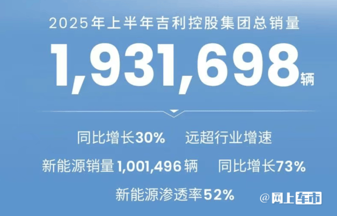 轉型提速!吉利每賣2臺車,就有1臺是新能源