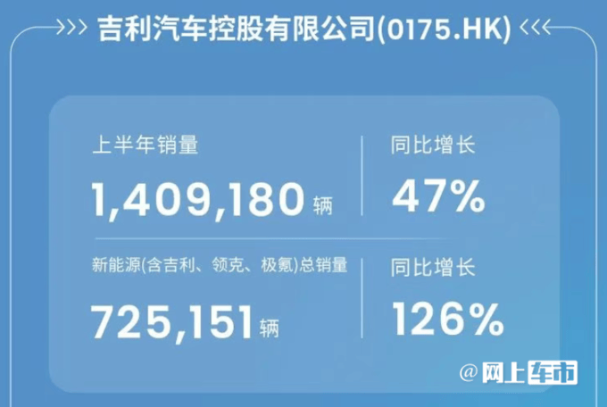 轉型提速!吉利每賣2臺車,就有1臺是新能源
