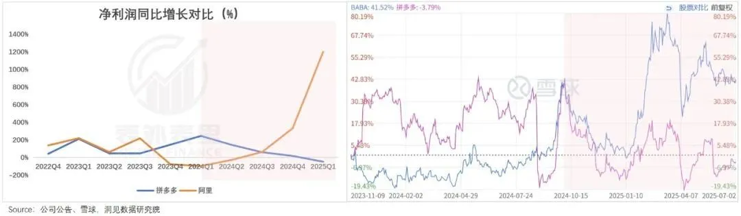 阿里凈利潤增長曲線“旱地拔蔥”,拼多多則拐頭直下,二者差距是什么原因