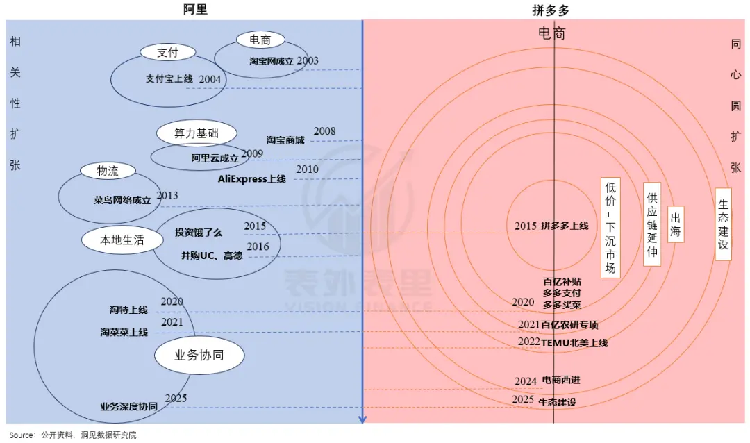 阿里凈利潤增長曲線“旱地拔蔥”,拼多多則拐頭直下,二者差距是什么原因
