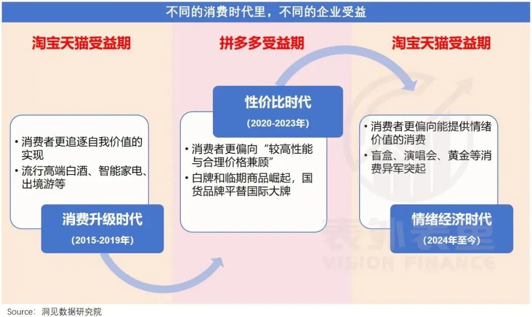 阿里凈利潤增長曲線“旱地拔蔥”,拼多多則拐頭直下,二者差距是什么原因