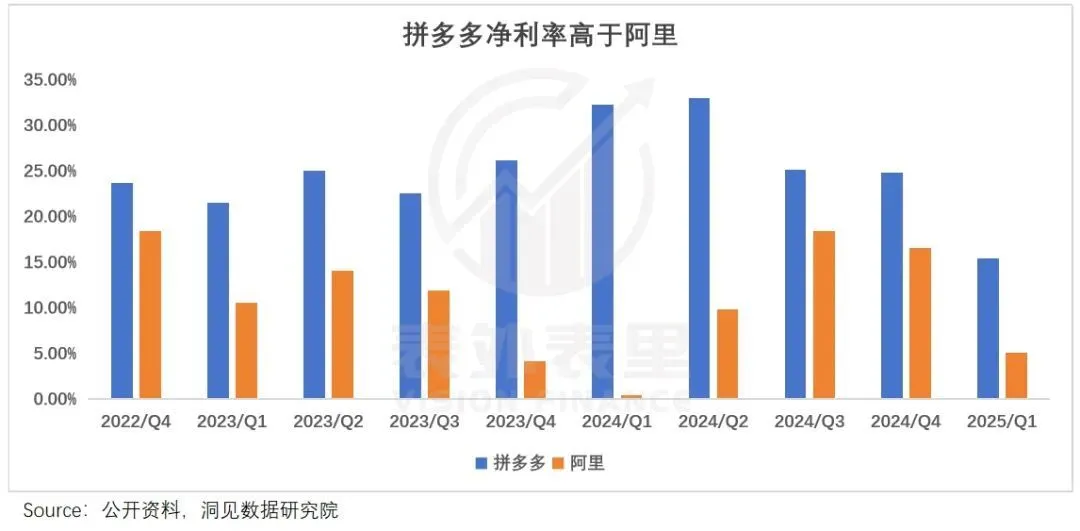 阿里凈利潤增長曲線“旱地拔蔥”,拼多多則拐頭直下,二者差距是什么原因