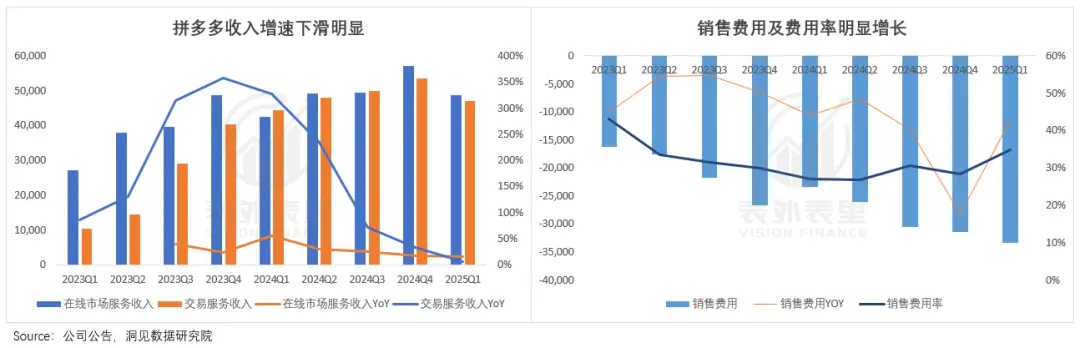 阿里凈利潤增長曲線“旱地拔蔥”,拼多多則拐頭直下,二者差距是什么原因