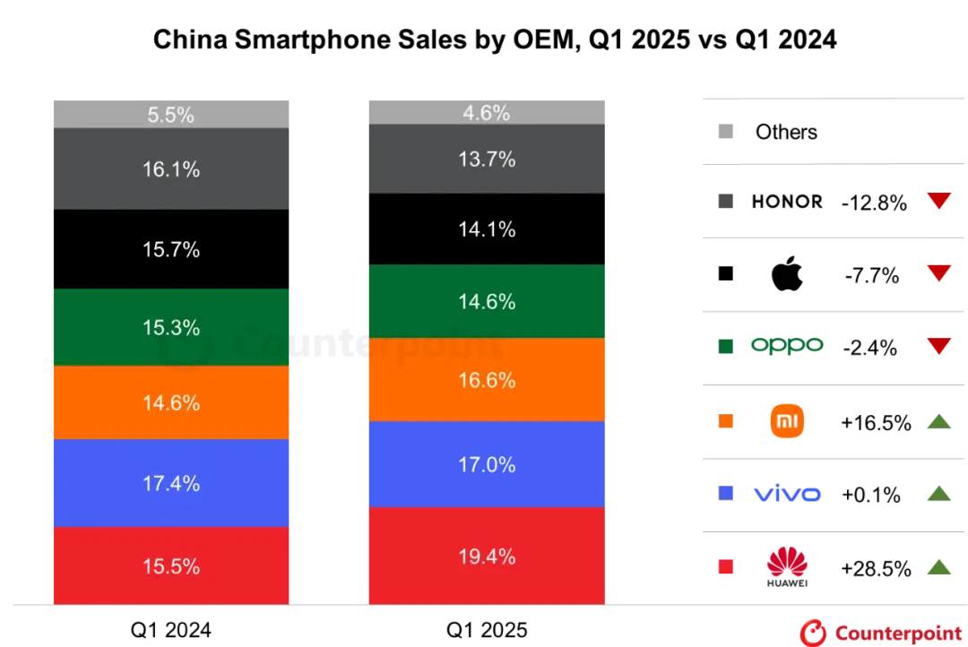 榮耀要上市,還得把“硬骨頭”啃下來 圖源Counterpoint官方微信公眾號