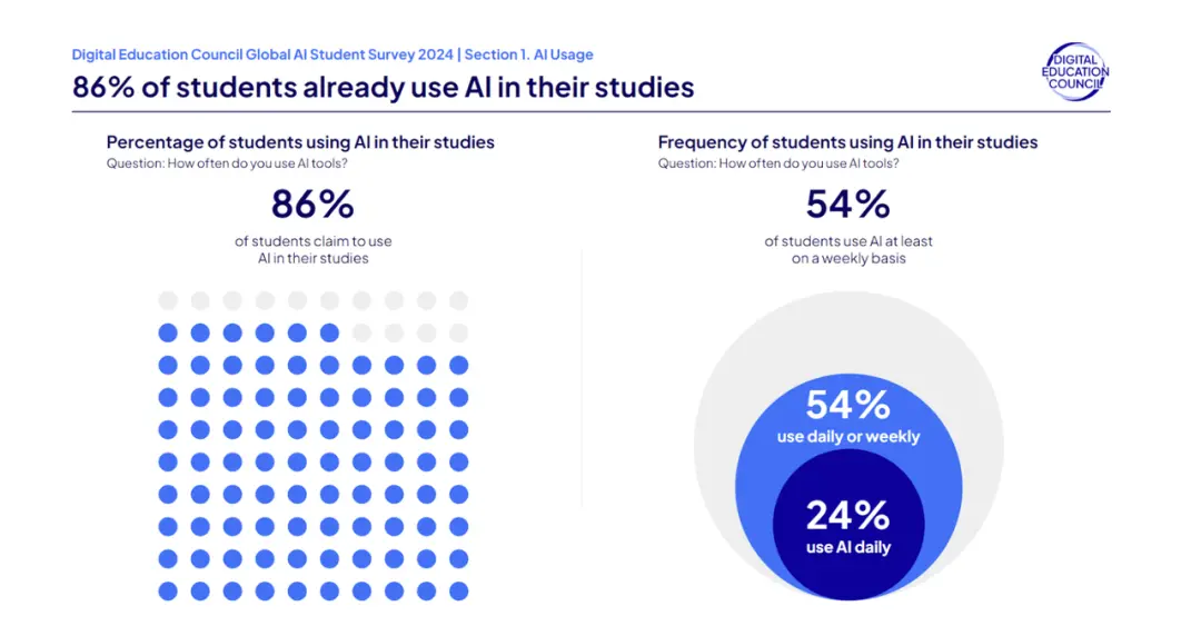 這兩年靠AI畢業的朋友們,你們好么 Digital Education Council