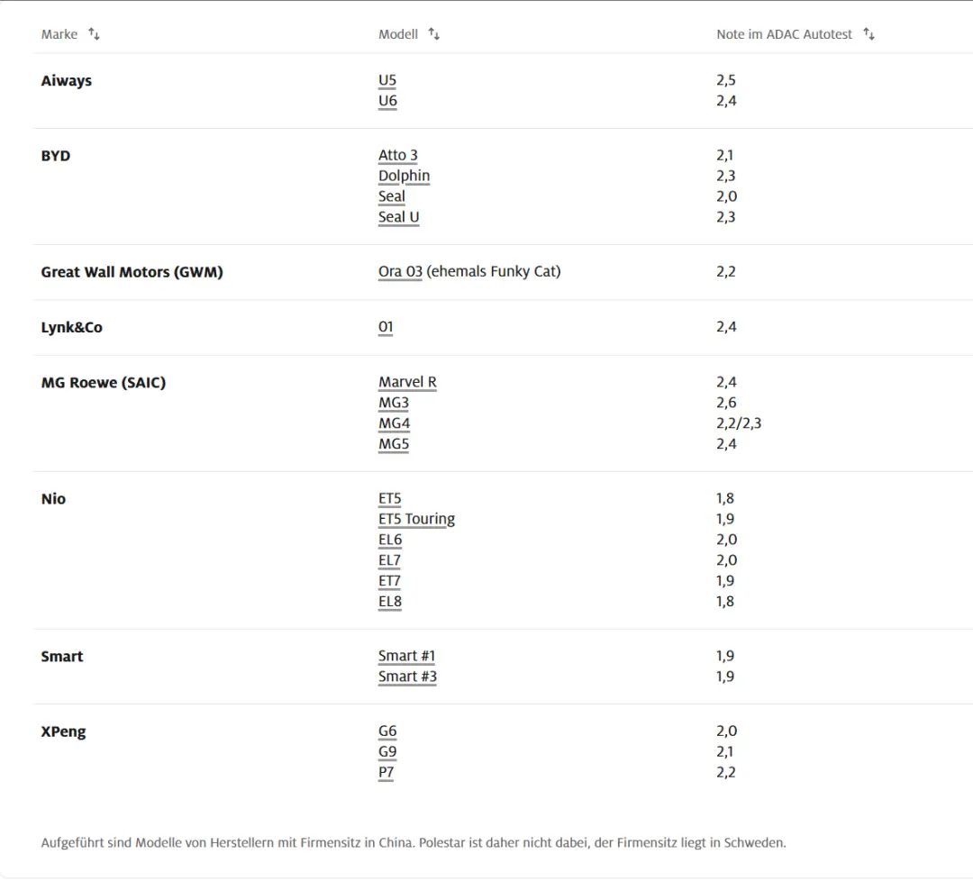 比特斯拉還能打?德國人給這些中國車的分數還挺高