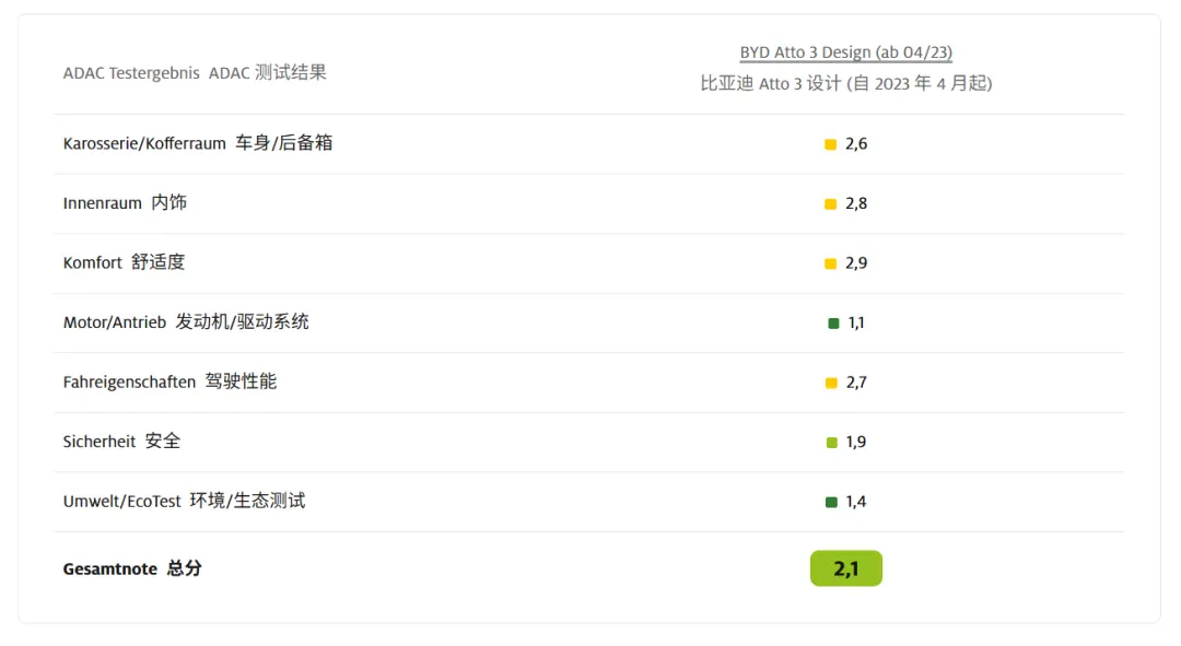 比特斯拉還能打?德國人給這些中國車的分數還挺高